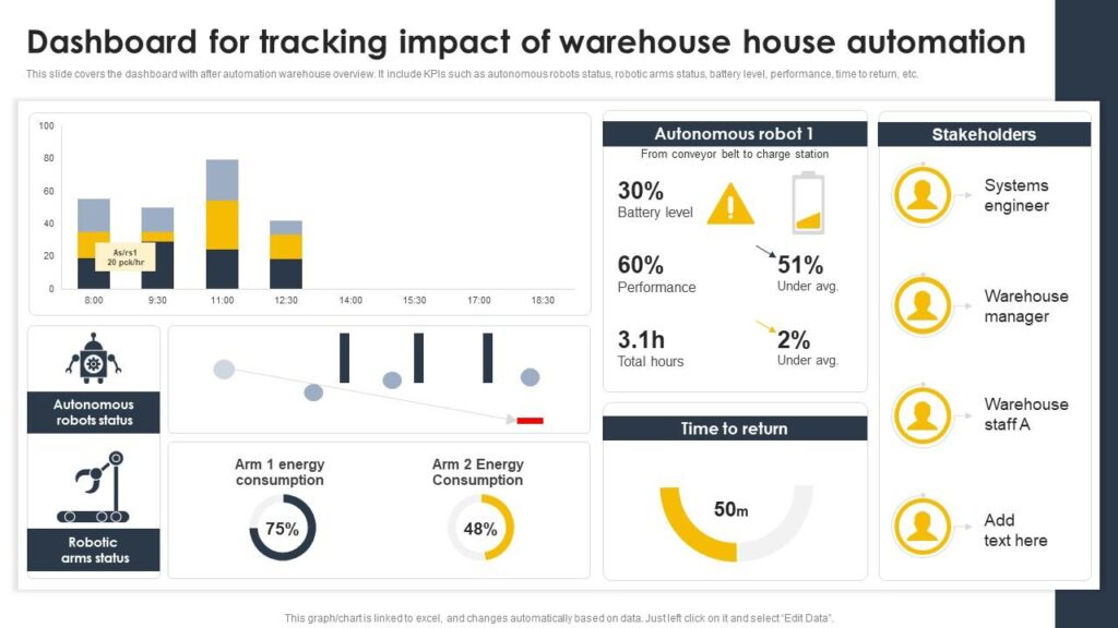 dashboard for tracking impact of warehouse house automation supply chain and logistics automation slide01
